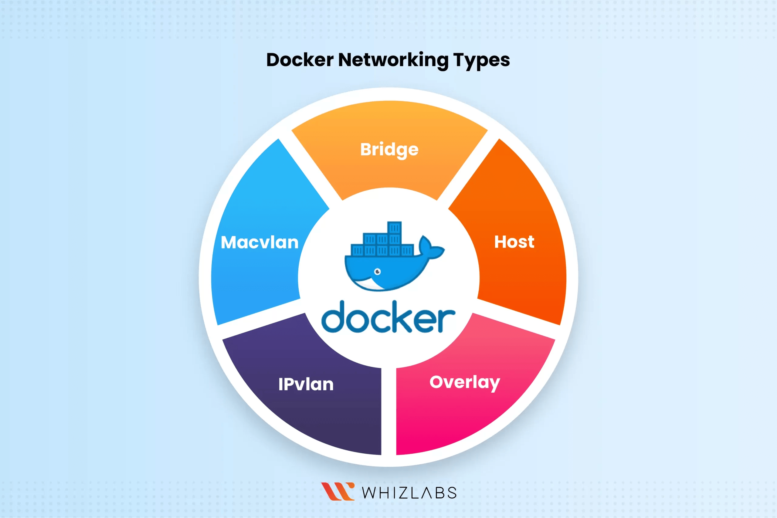 Understanding of Docker Networking using Handson Labs