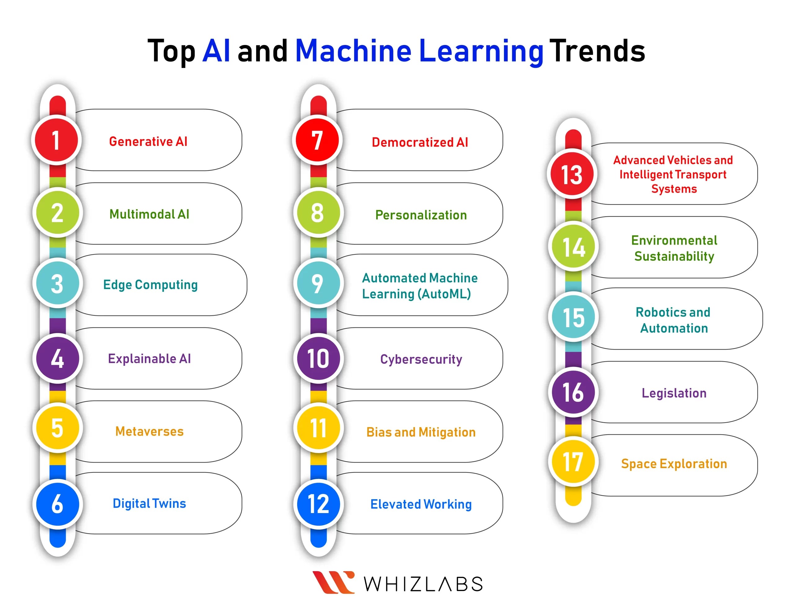 Latest Trends in AI and ML in 2024 Whizlabs