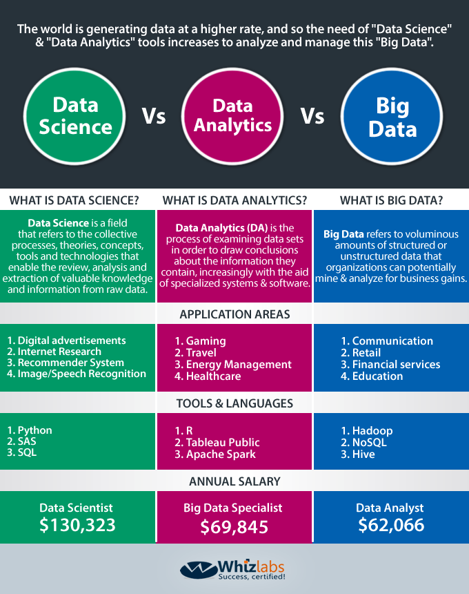 Data Science vs Big Data vs Data Analytics [Infographics] Whizlabs Blog