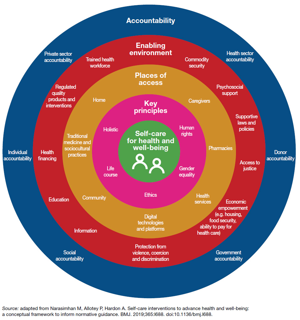 WHO’s conceptual framework for selfcare