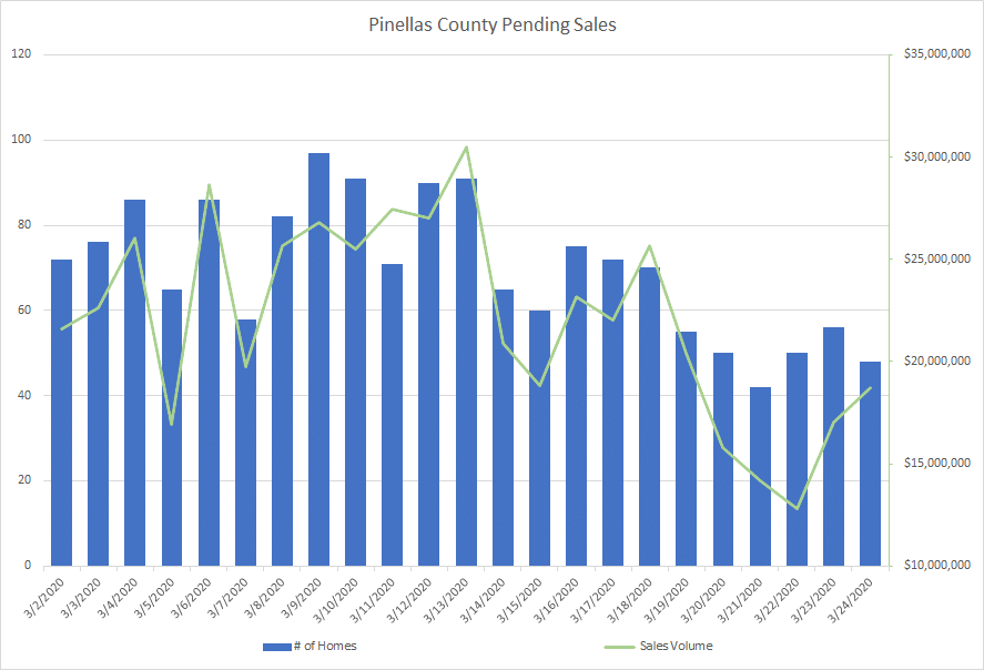 Pinellas Real Estate Market Review 3/26/2020 Seide Realty