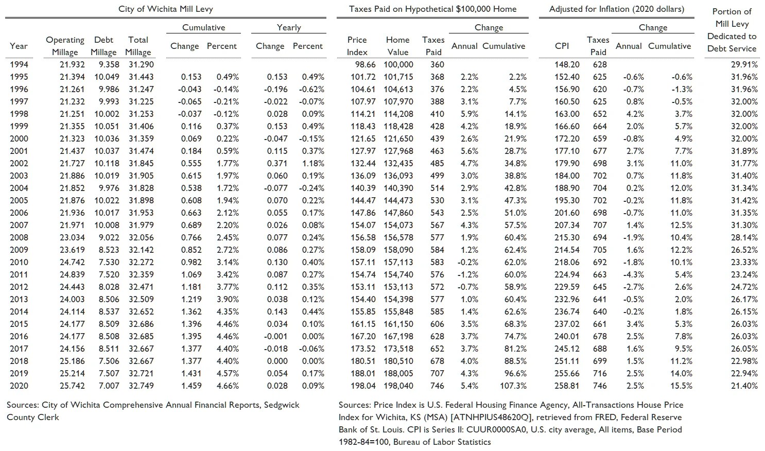 Wichita property tax rate Up
