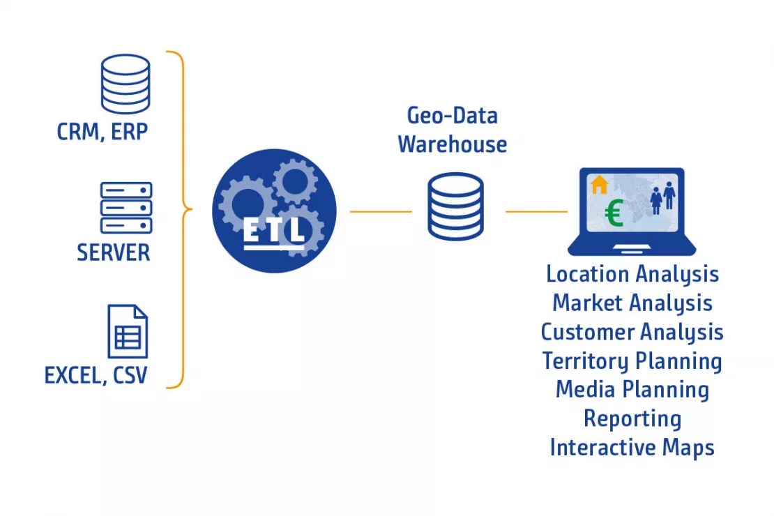 Data integration in GIS and ETL processes WIGeoGIS