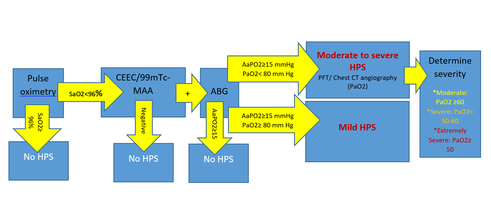 Hepatopulmonary syndrome screening wikidoc