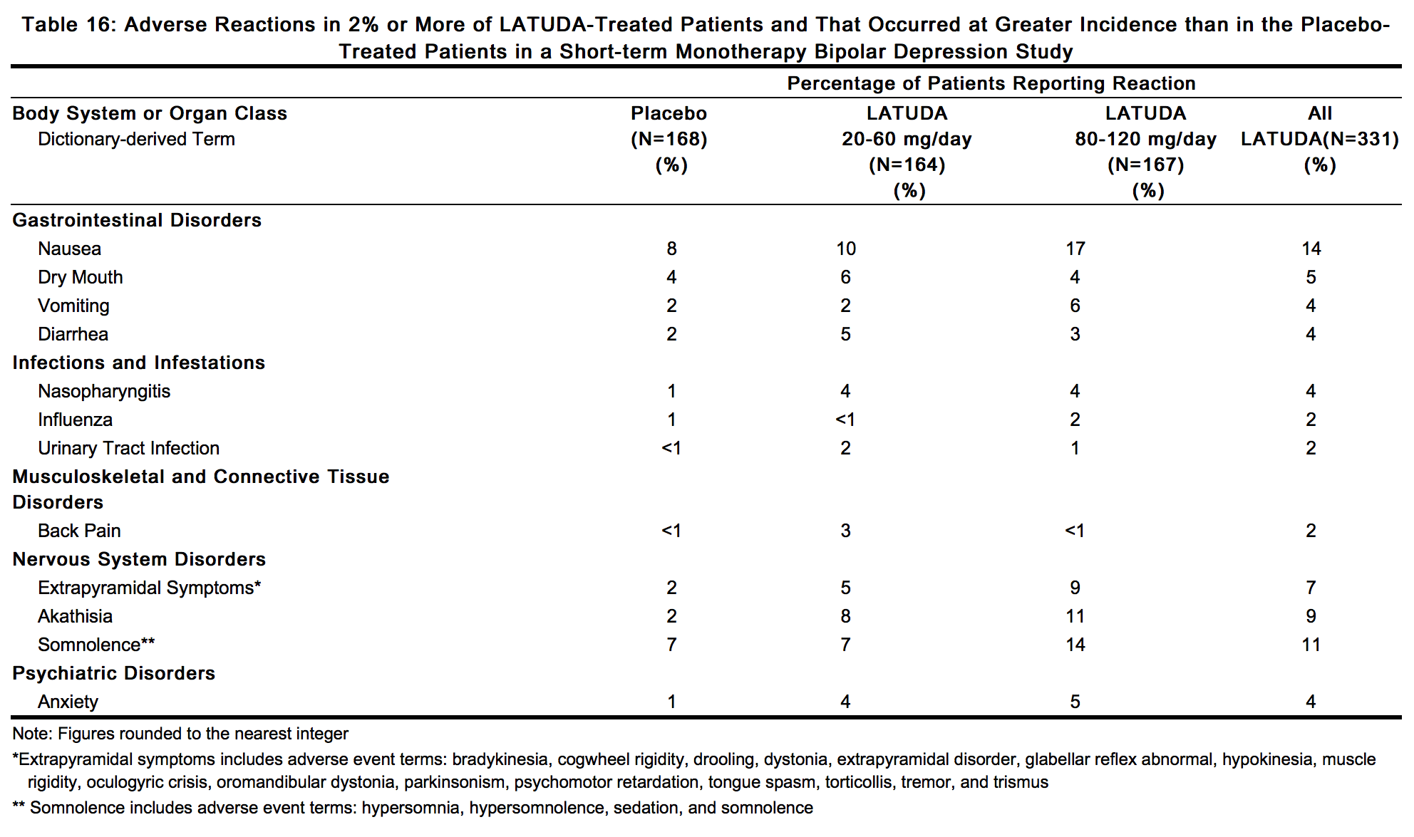 Latuda (Lurasidone) Withdrawal Symptoms + How Long Do They.