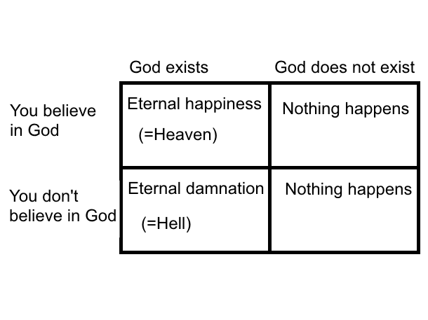 How to Refute Pascal's Wager 6 Steps wikiHow