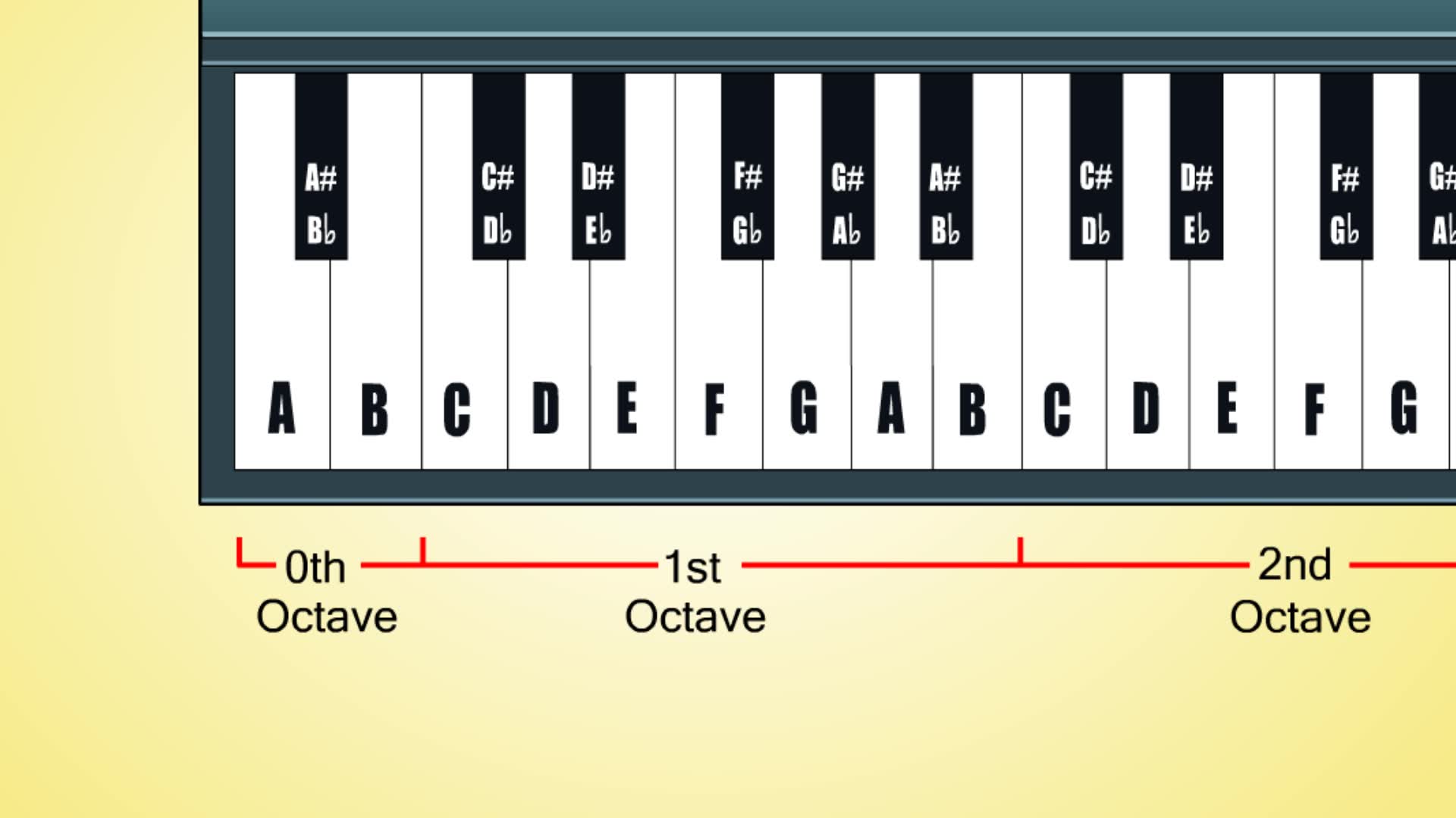Klavier Beschriftet Klaviertastatur noten Klaviertastatur 2 Oktaven
