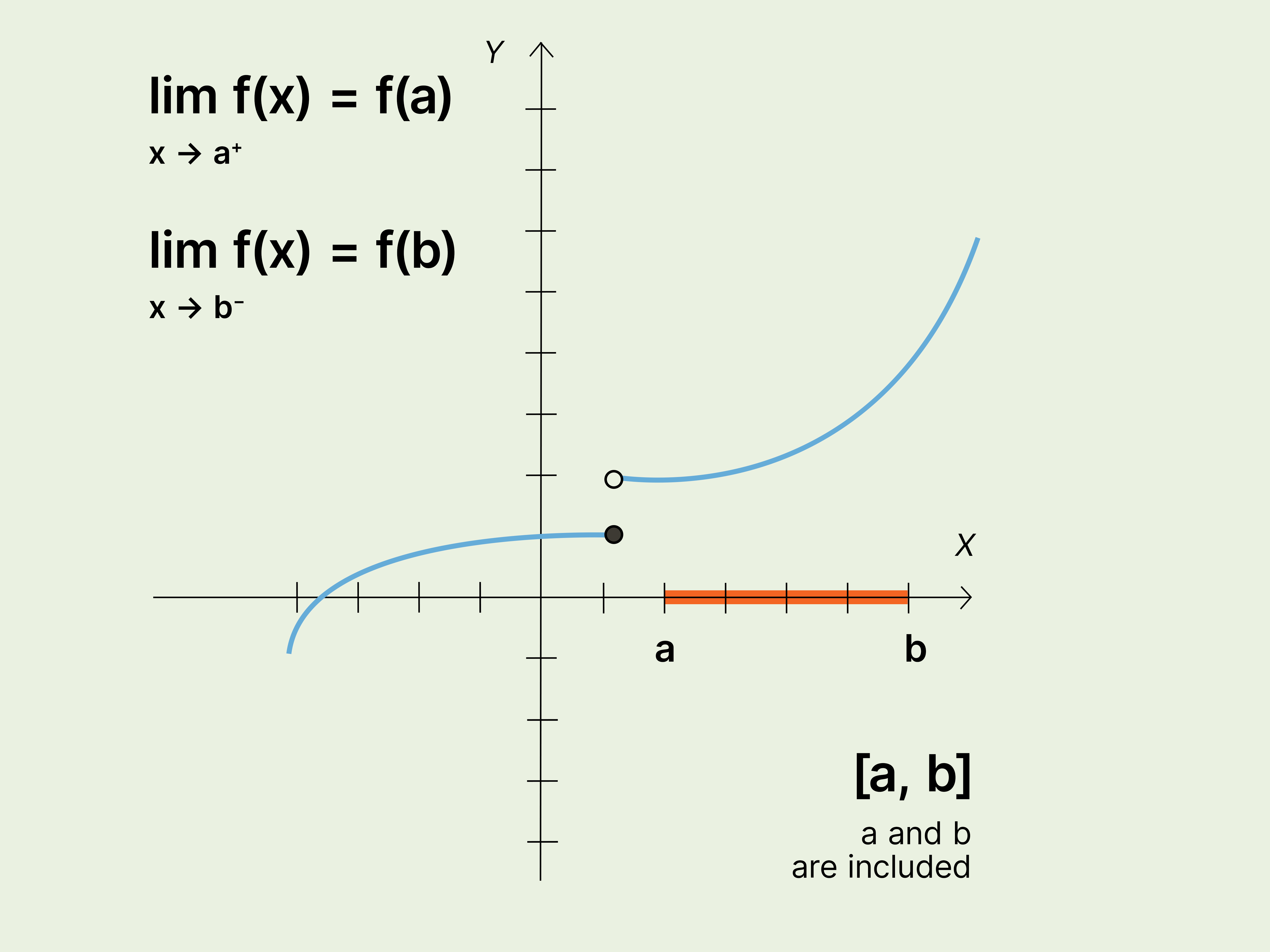 How to Check if a Function Is Continuous Point or Interval