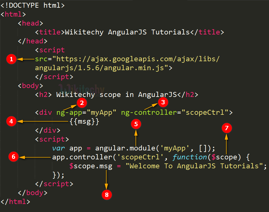 AngularJS Scopes wikitechy