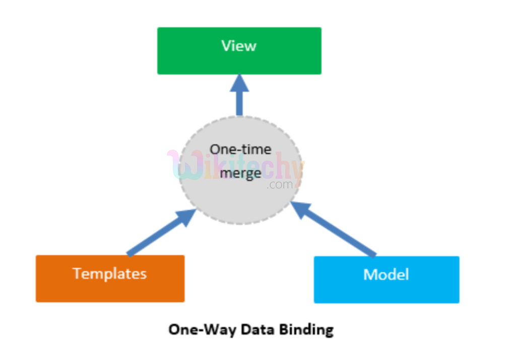 AngularJS Data Binding wikitechy