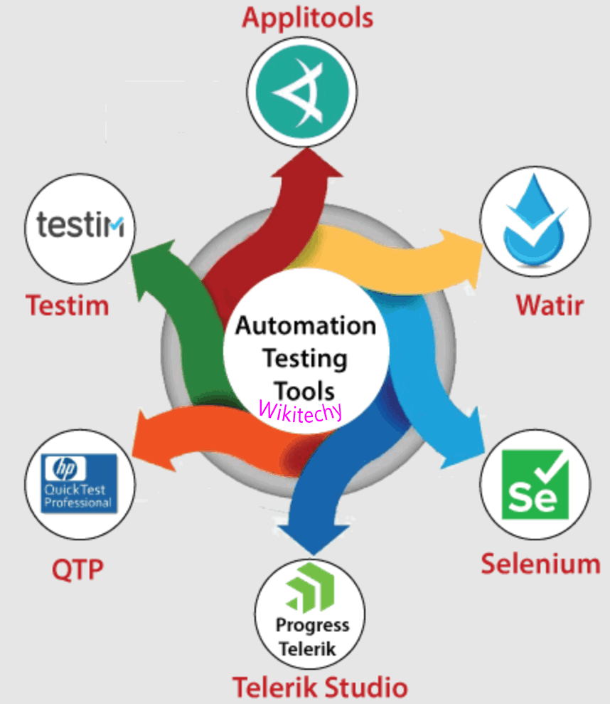 What is Automation Testing What is testing Automation Automation