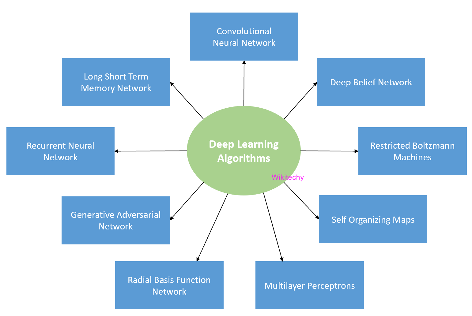 What is Deep Learning Deep Learning Tutorial wikitechy