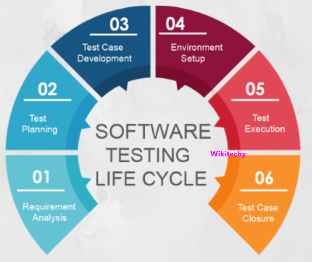 Software Testing Life Cycle Software Testing Tutorial Wikitechy