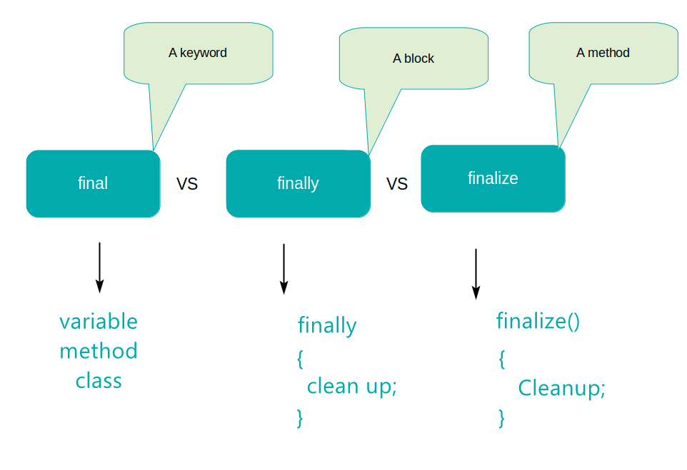What is final, finally and finalize ? Java Interview Questions