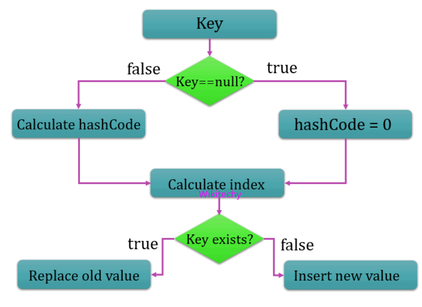 How HashMap Works in Java ? Java Interview Questions
