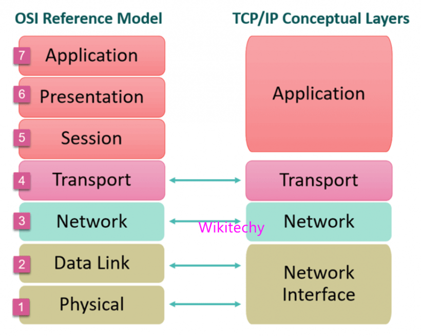 What is TCP/IP reference model ? Networking Interview Questions