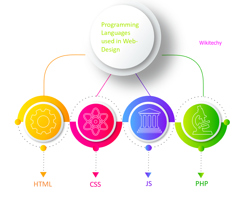 What are the main language or platform used for webdesign ? Wikitechy