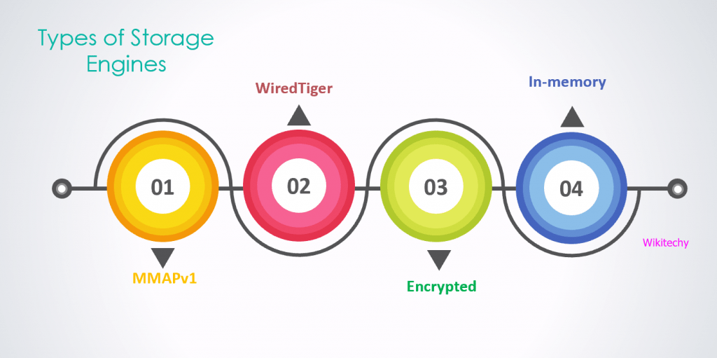 What are the storage engines used by MongoDB ? MongoDB Wikitechy
