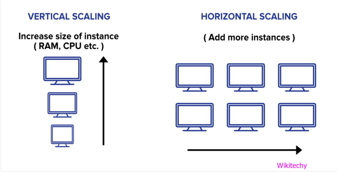 What is Vertical Scaling & Horizontal Scaling ? Mongodb