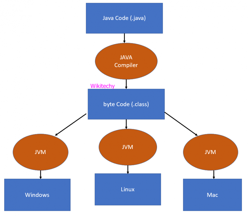 What is JAVA ? Introduction to Java Java Programming Language
