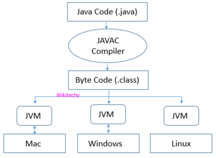 What is Java Virtual Machine ? What is JVM Java Interview Questions
