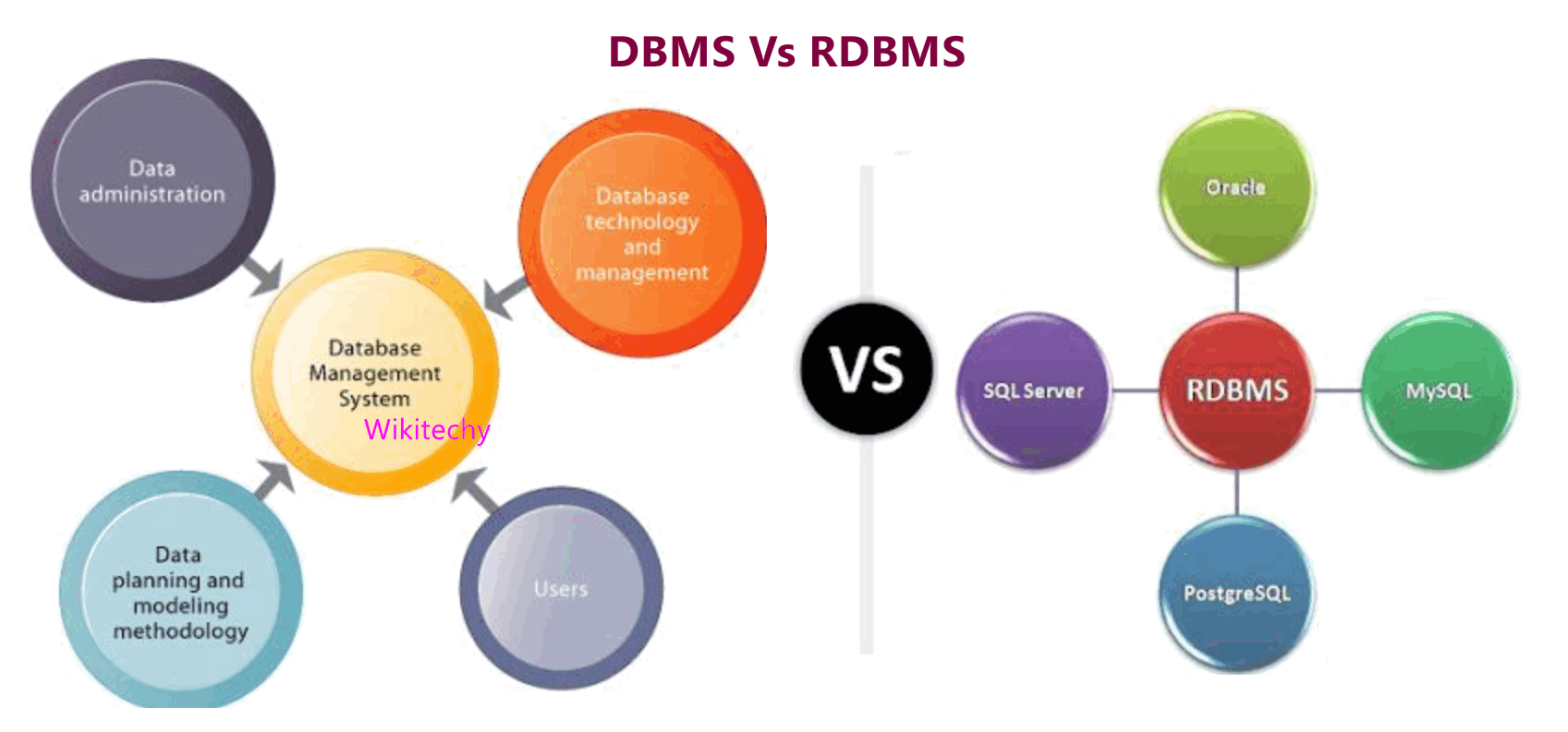 Difference between RDBMS and DBMS DBMS vs RDBMS Wikitechy
