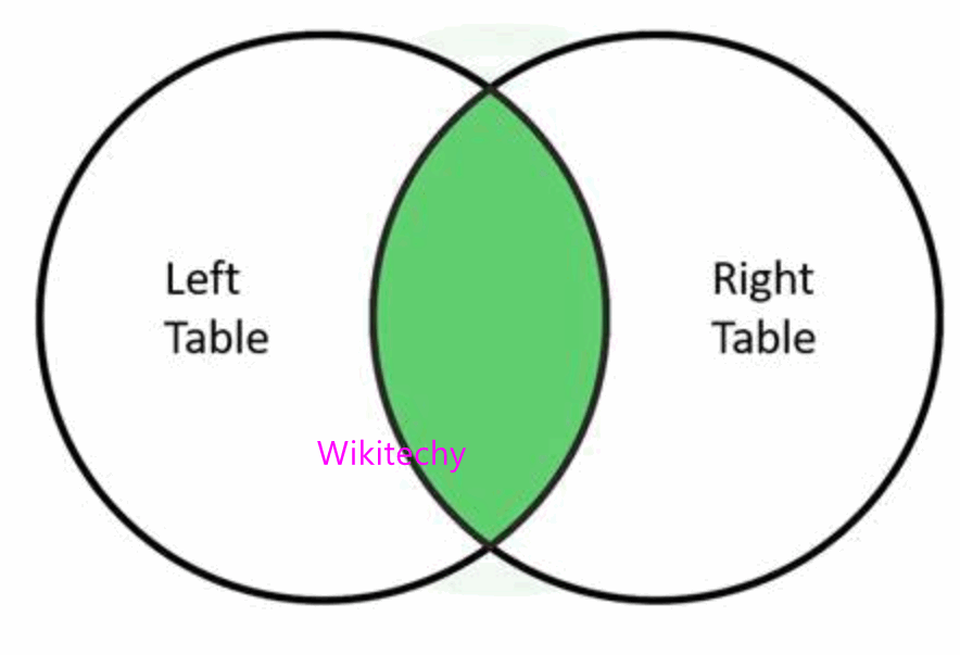 What are DBMS Join Operations ? What are types of Joins