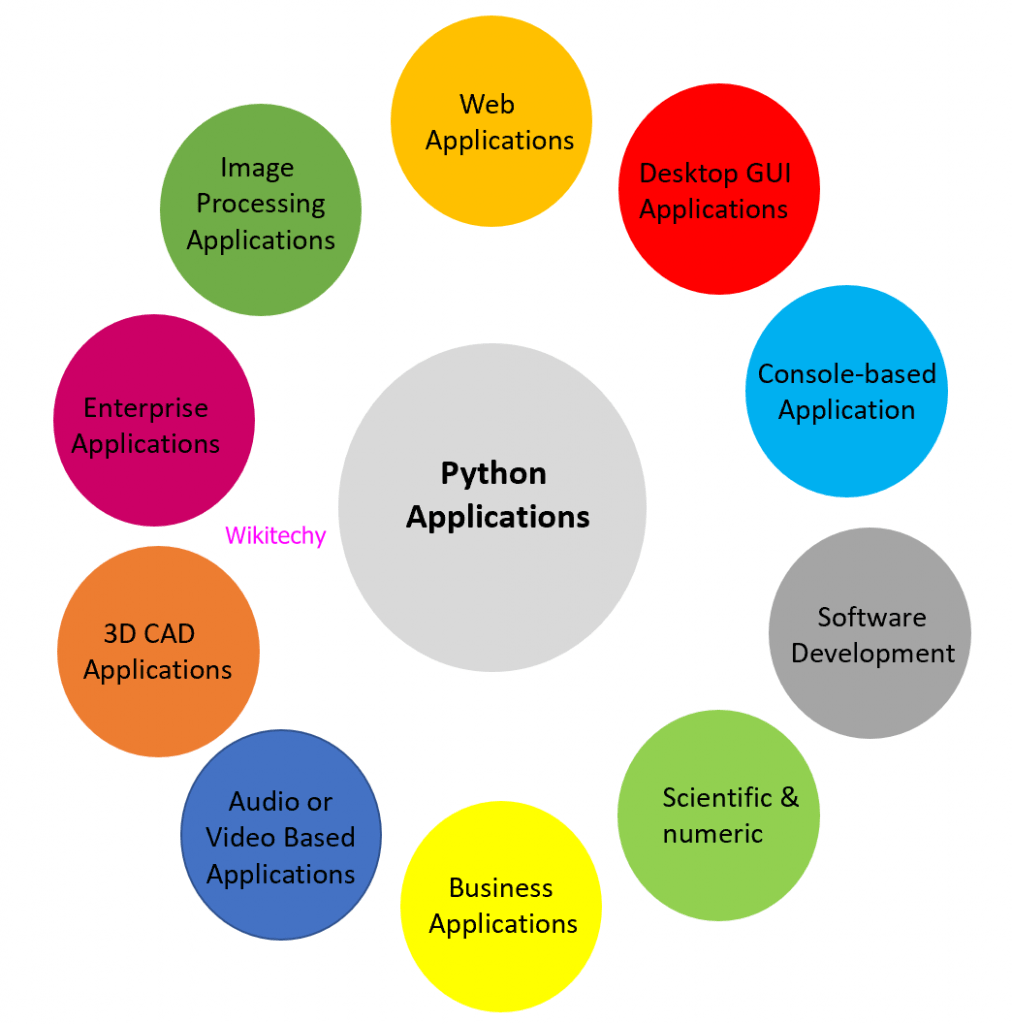 What are the applications of Python ? Applications of Python
