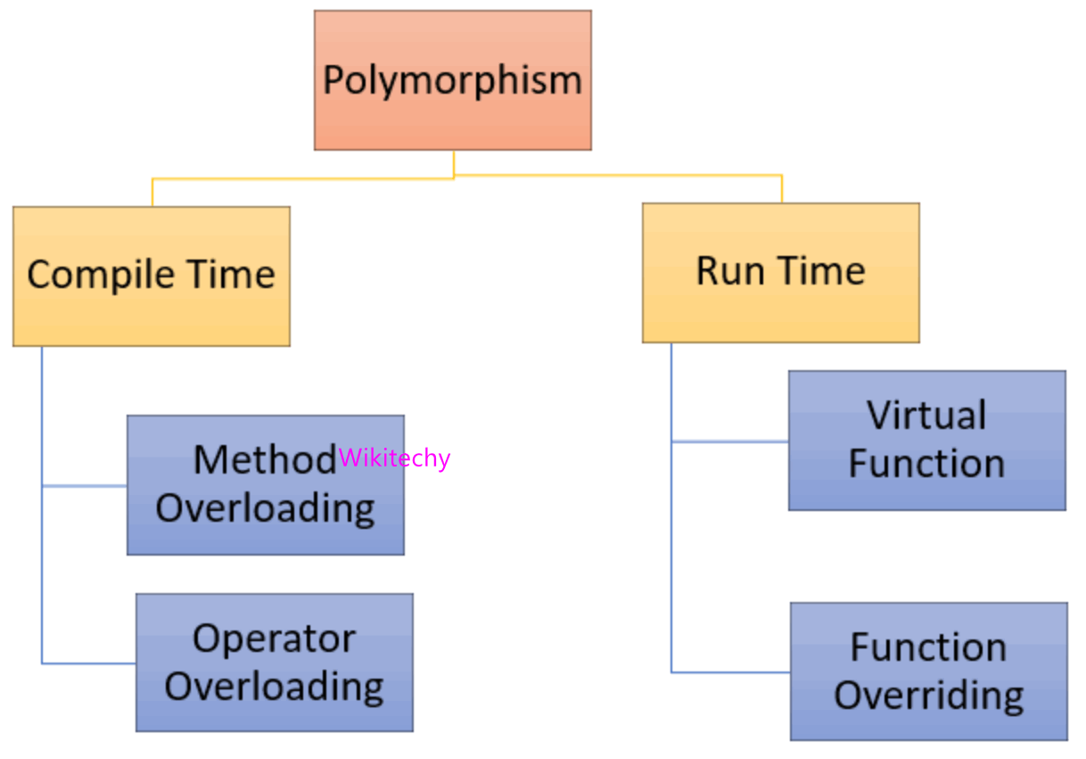 What are the different types of polymorphism in C++ ? Wikitechy