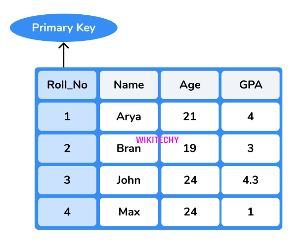 What is a primary key ? SQL Primary Key What is the Primary Key