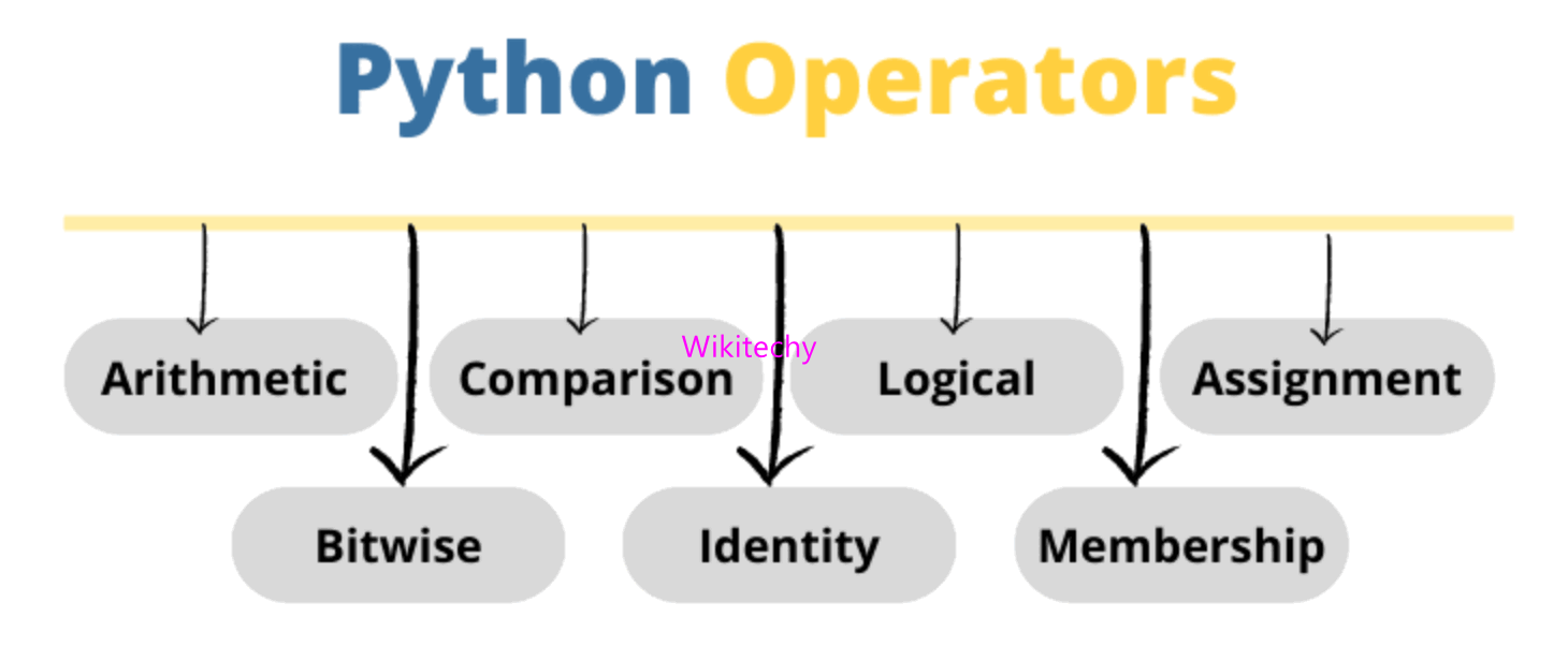 What is an operator in Python ? Python Operators Wikitechy