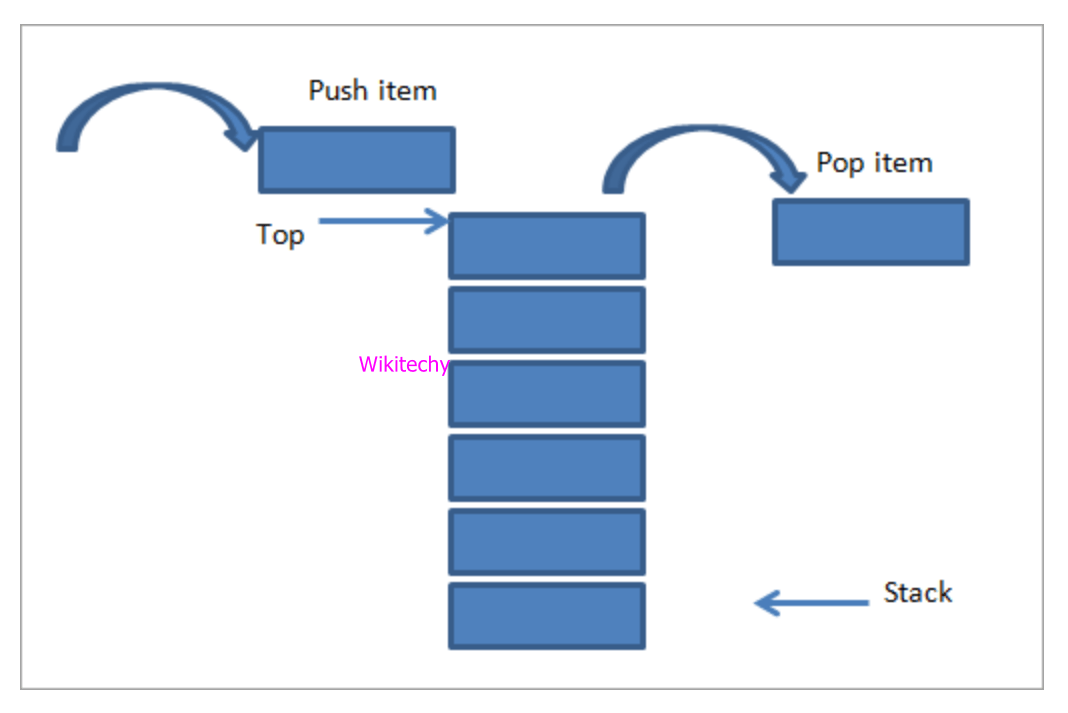 What is Stack in C++ C++ Stack Stack in C++ Wikitechy