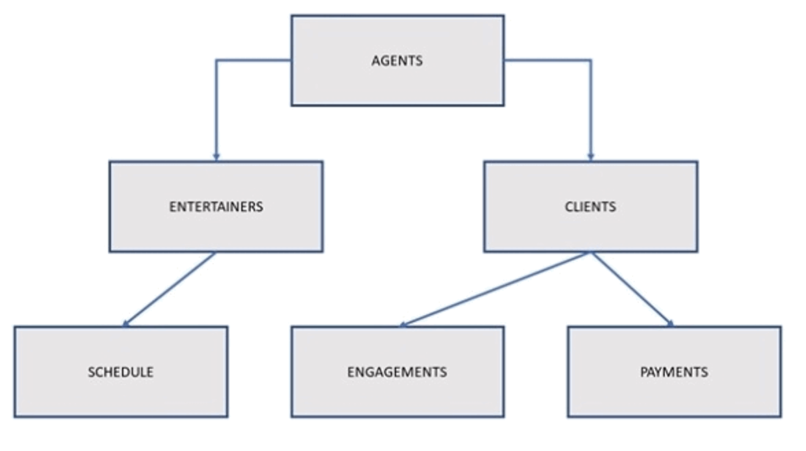 What is Hierarchical model in DBMS ? Hierarchical Data Model
