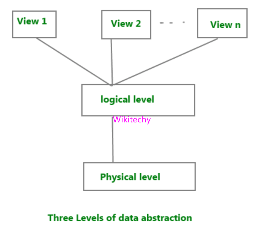 Explain levels of abstraction in DBMS ? What is Data Abstraction