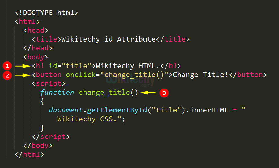 html tutorial id Attribute in HTML html5 html code html form