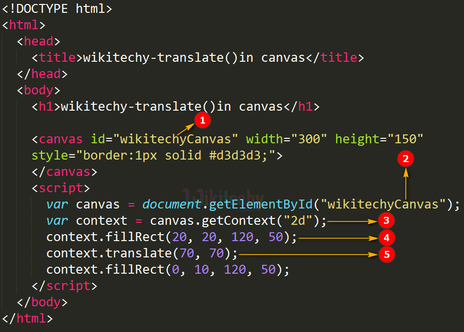 translate() Method in HTML5 Canvas wikitechy