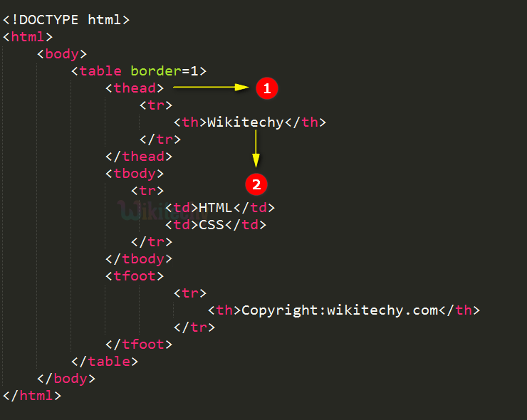 html tutorial Table Head Tag in HTML html5 html code html form