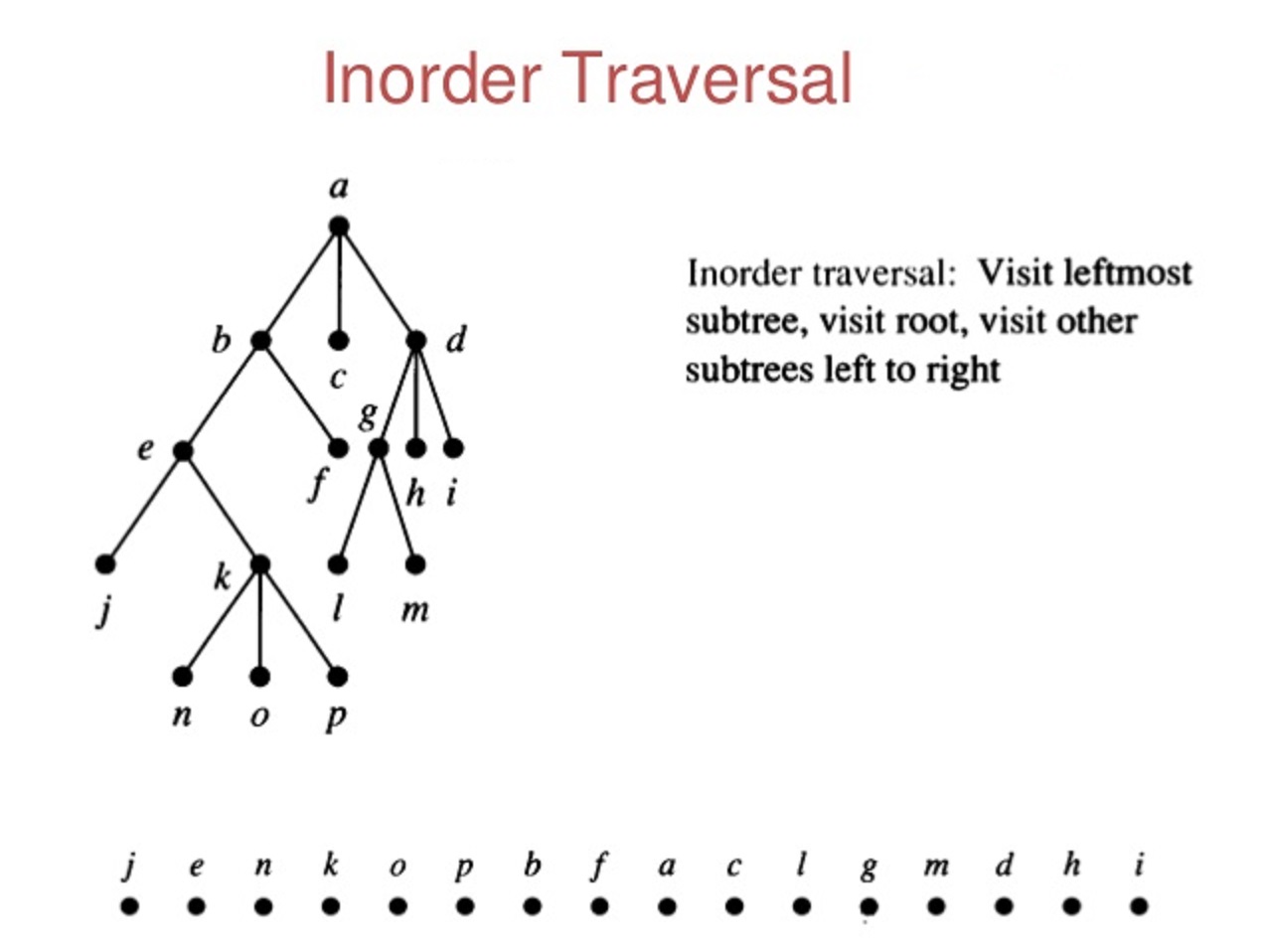 Programming Tree Traversals (Inorder, Preorder and Postorder) Wikitechy
