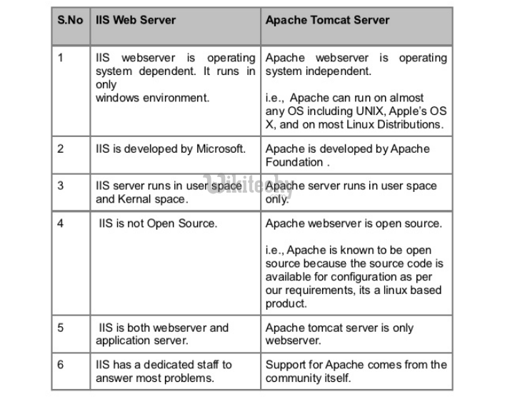 apache tutorial IIS  Server Vs Apache Tomcat Server By Microsoft