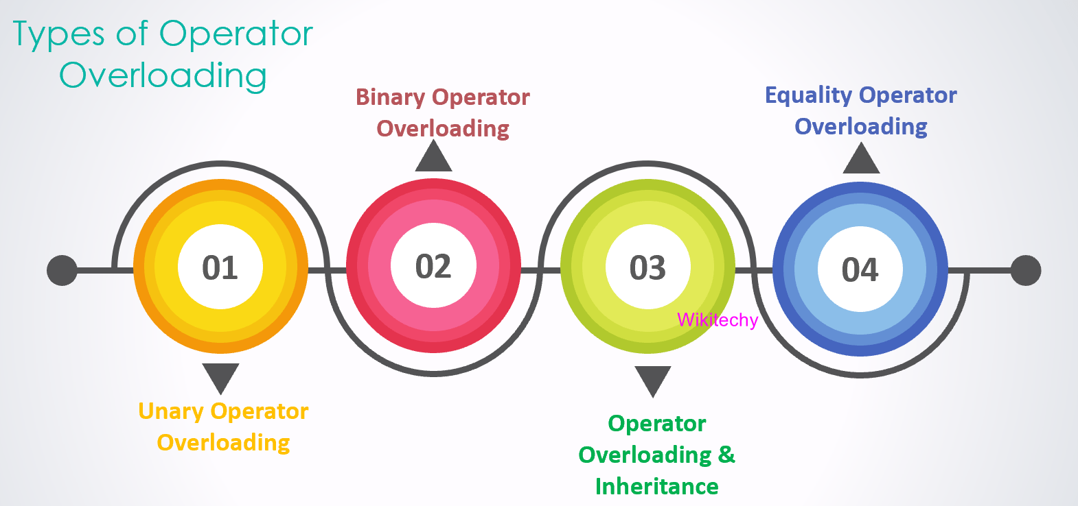 C Operator Overloading Operator Overloading in C