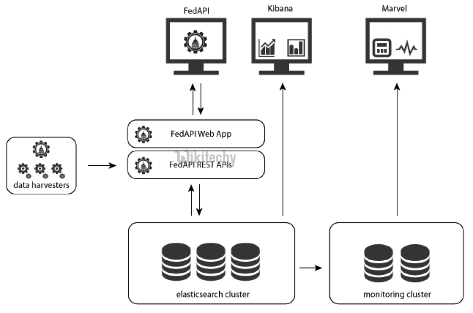 Elasticsearch Cluster By Microsoft Awarded MVP elasticsearch