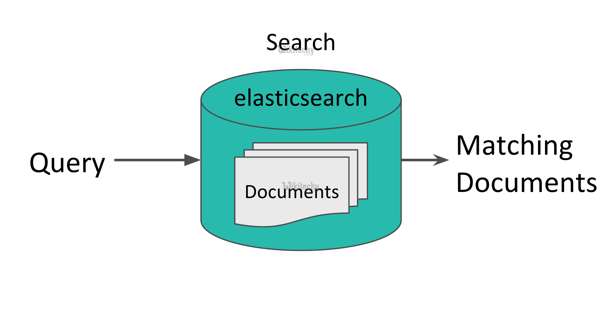 elasticsearch query dsl By Microsoft Awarded MVP elasticsearch