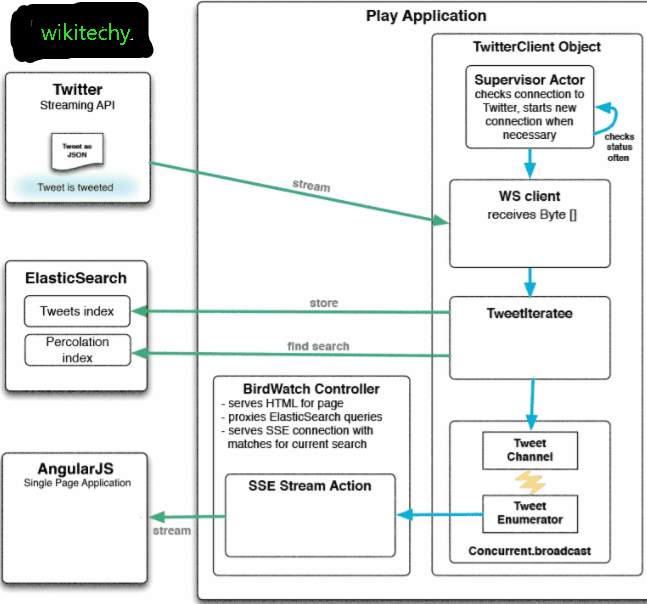 basic elasticsearch concepts basic concepts By Microsoft Awarded MVP