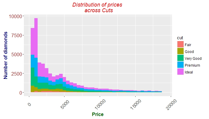 ggplot2 ggplot Fine tuning axes ticks, texts, and titles By Microsoft Award MVP in 30 Sec