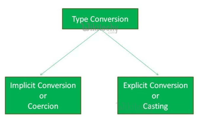 golang Golang Typecasting Typecasting In Golang golang tutorial