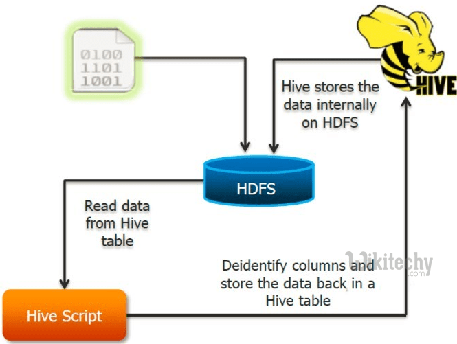 apache hive How to Stores Data in Hive By Microsoft Award MVP