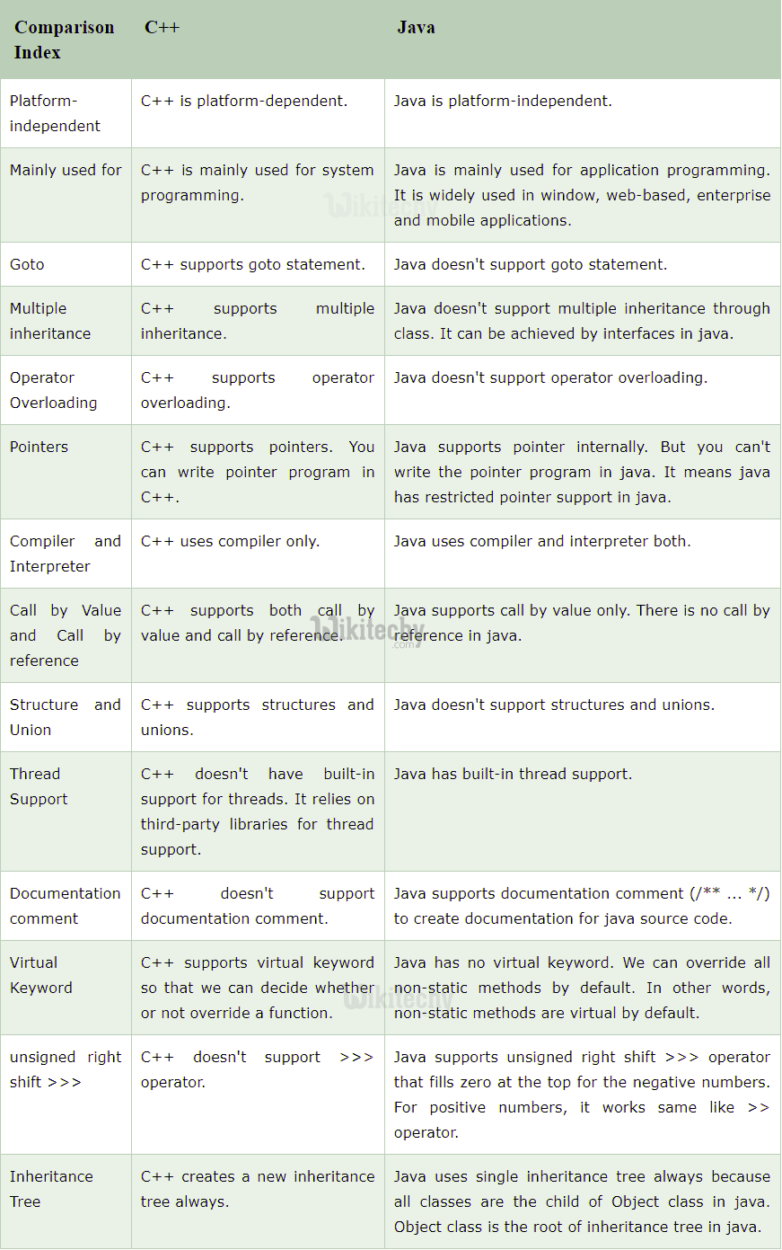 C++ vs Java By Microsoft Awarded MVP Learn in 30sec wikitechy