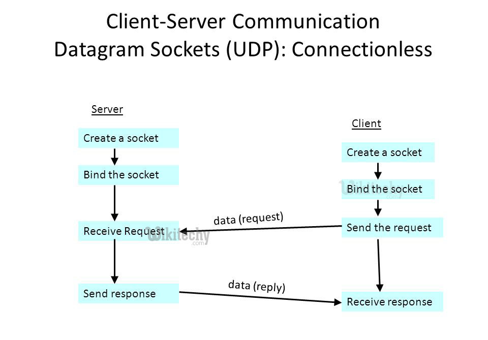 datagramsocket java datagramsocket datagrampacket By Microsoft