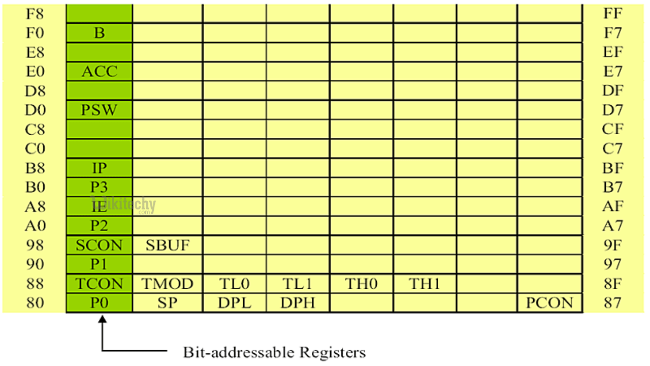 Special Function Register(SFR) in 8051 Microcontroller By Microsoft