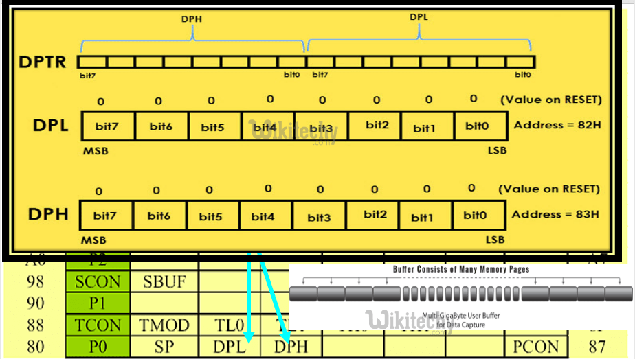 Special Function Register(SFR) in 8051 Microcontroller By Microsoft